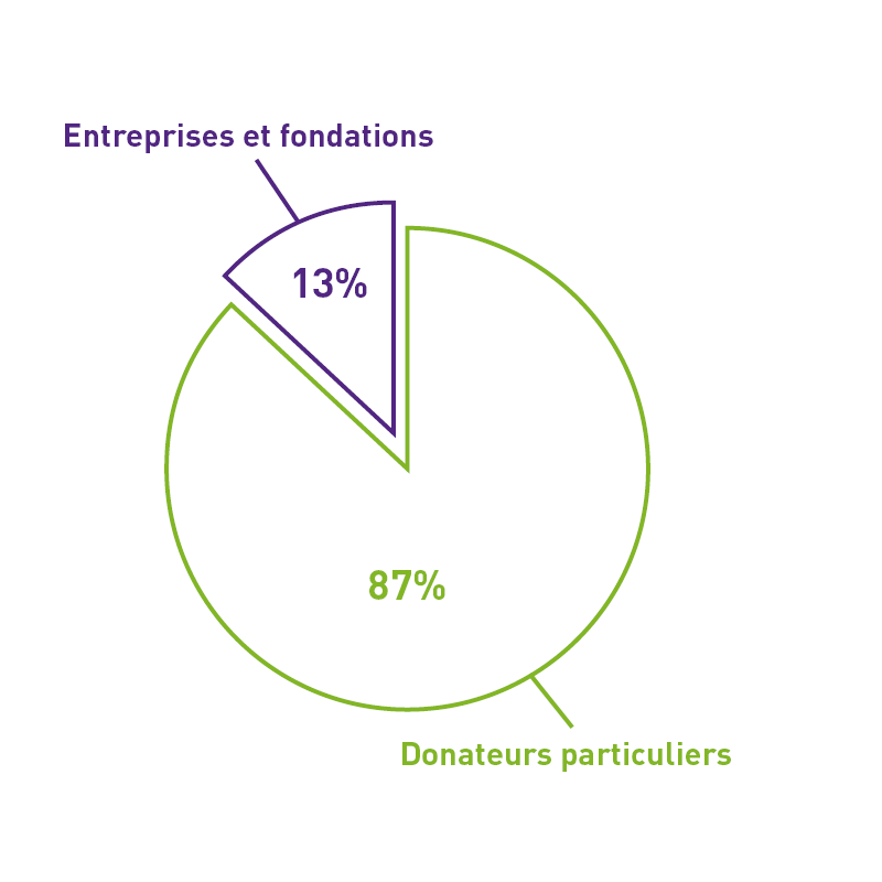 répartition donateurs