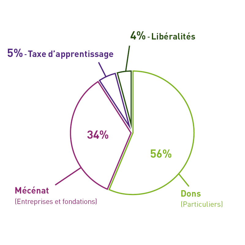 répartition des ressources