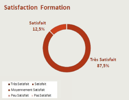 satisfaction formation