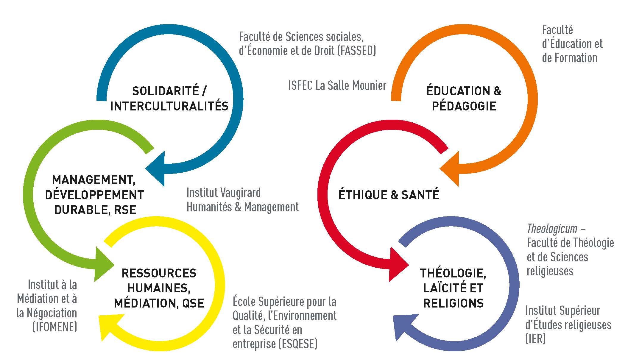 domaines de formation