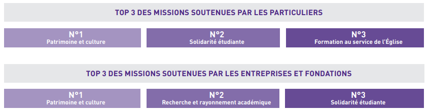 missions soutenues